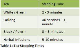 Table 1: Tea Steeping Times