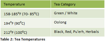 Table 2: Tea Temperatures