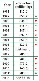 Indian Tea Production